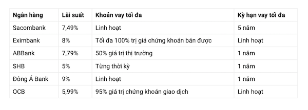 Vay vốn đầu tư chứng khoán cổ phiếu 