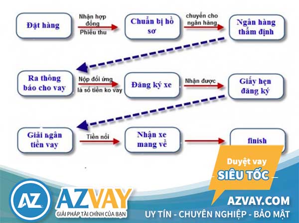 Quy trình mua ô tô trả góp qua ngân hàng.