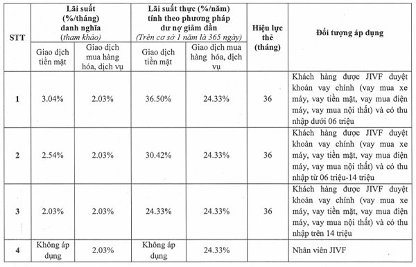 Lãi suất thẻ tín dụng Jaccs