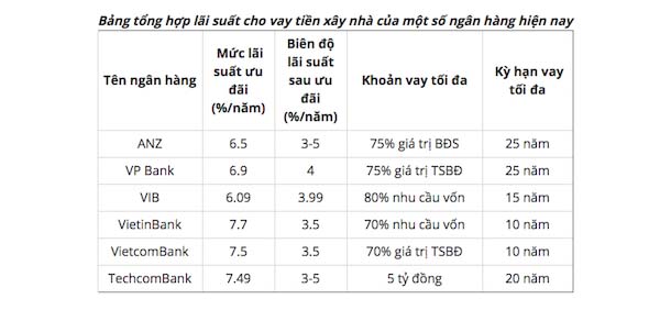 Mức lãi suất và đặc điểm khoản vay xây sửa nhà ở của một số ngân hàng hiện nay.