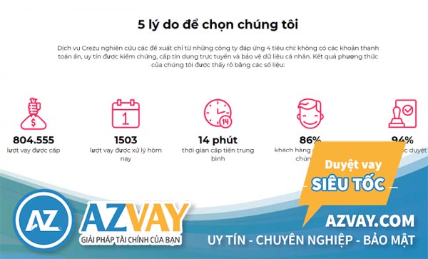 Hướng dẫn đăng ký hồ sơ vay tiền Crezu chi tiết